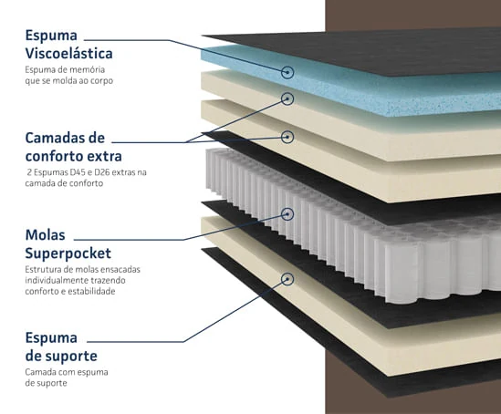 Camadas de colchão Ortobom
