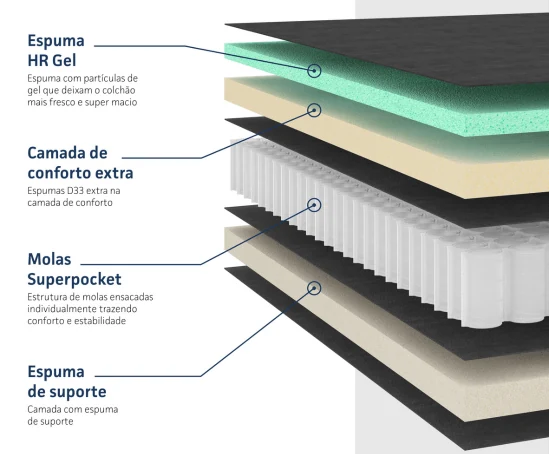 Estrutura interna de colchão Ortobom